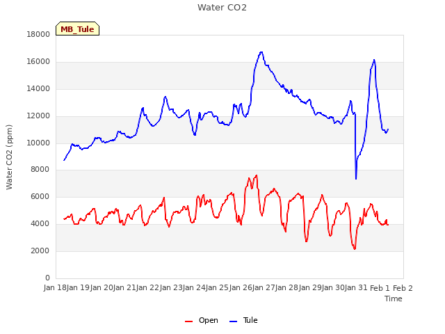 plot of Water CO2