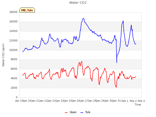 plot of Water CO2