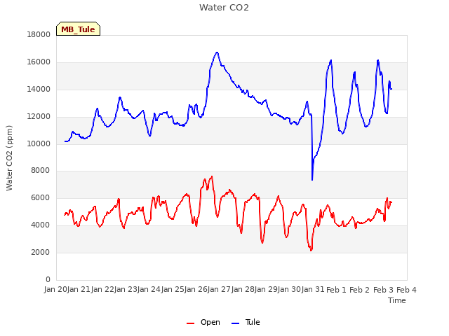 plot of Water CO2