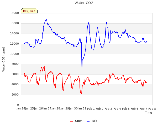 plot of Water CO2