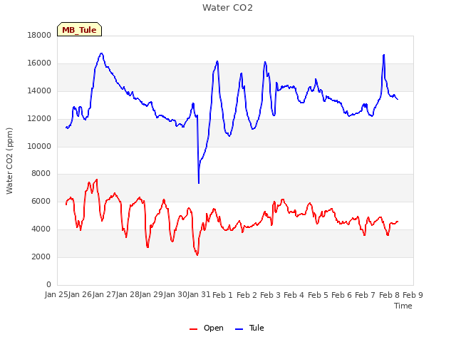 plot of Water CO2