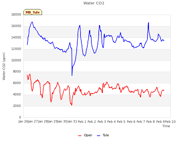 plot of Water CO2