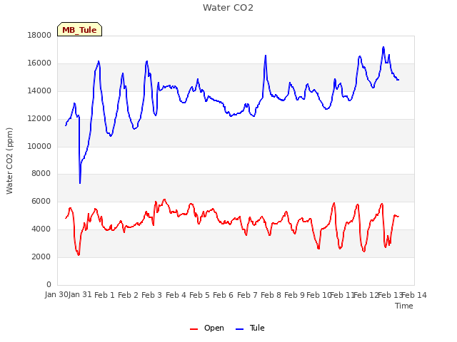 plot of Water CO2