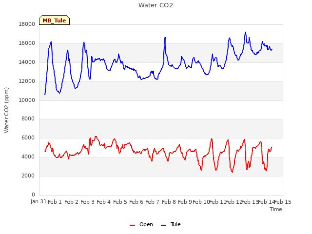 plot of Water CO2