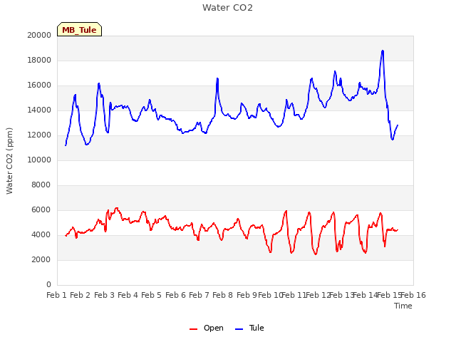 plot of Water CO2