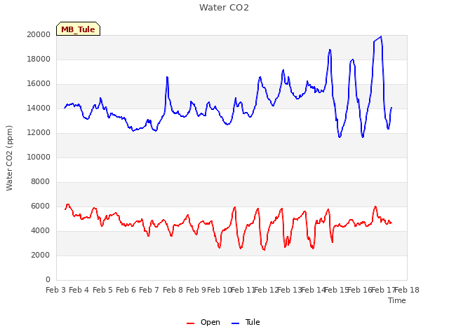 plot of Water CO2