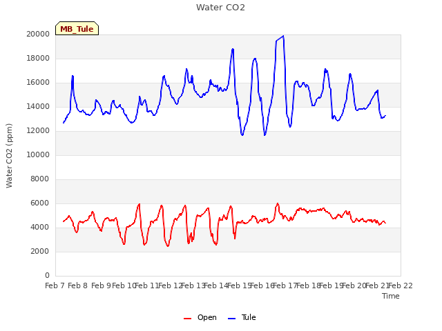 plot of Water CO2