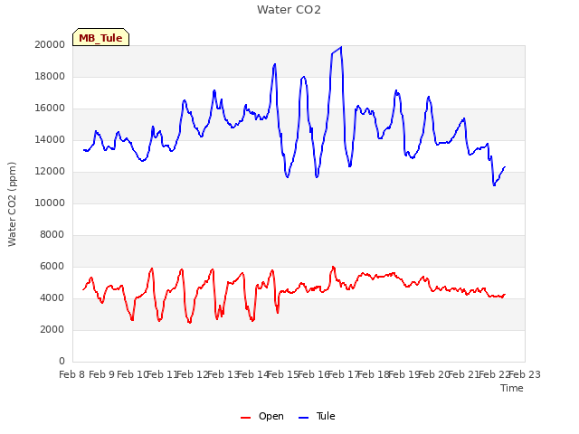 plot of Water CO2