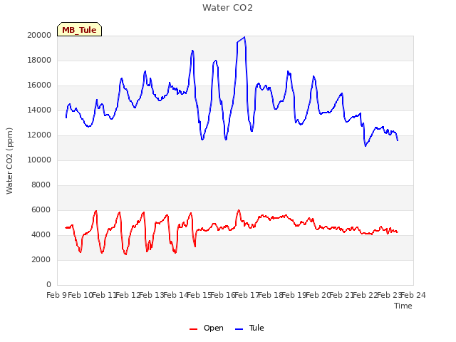 plot of Water CO2