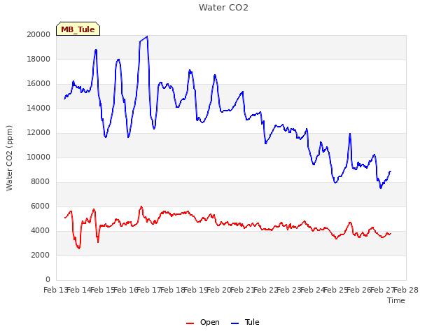 plot of Water CO2