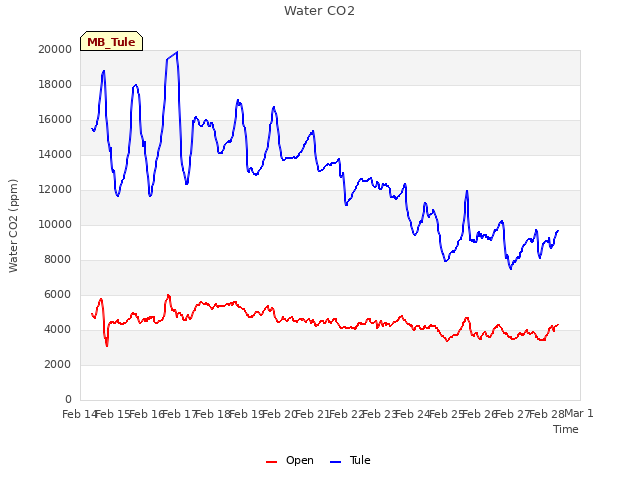 plot of Water CO2