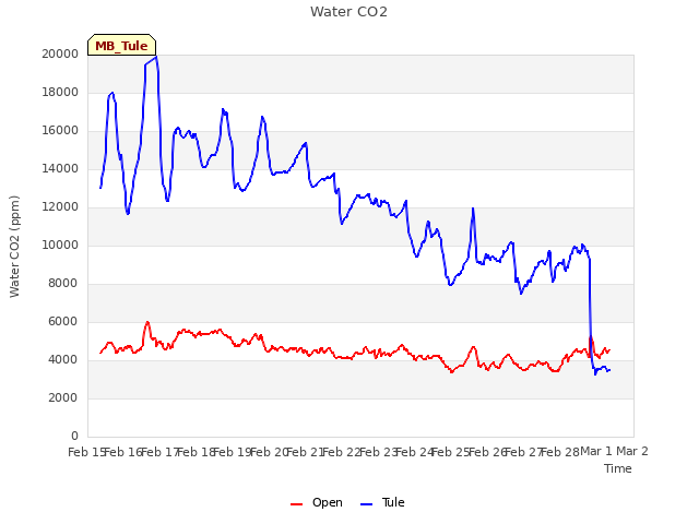 plot of Water CO2