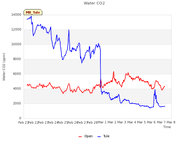 plot of Water CO2