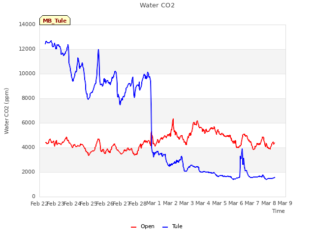 plot of Water CO2