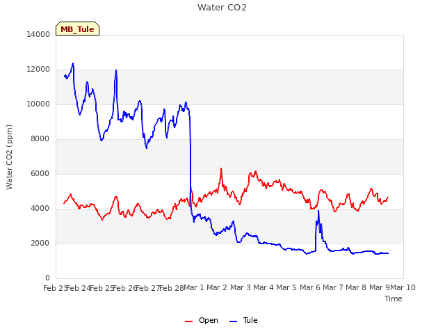 plot of Water CO2