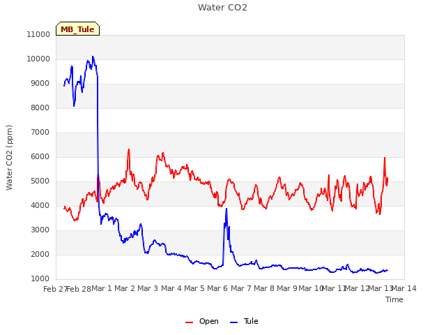 plot of Water CO2