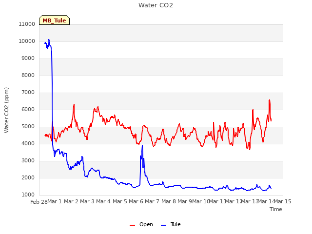 plot of Water CO2