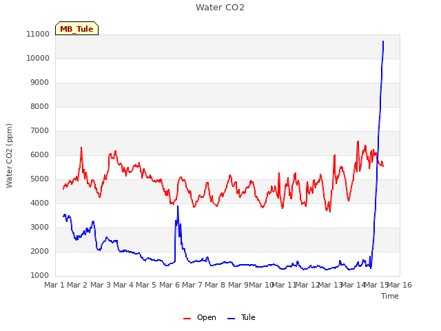 plot of Water CO2