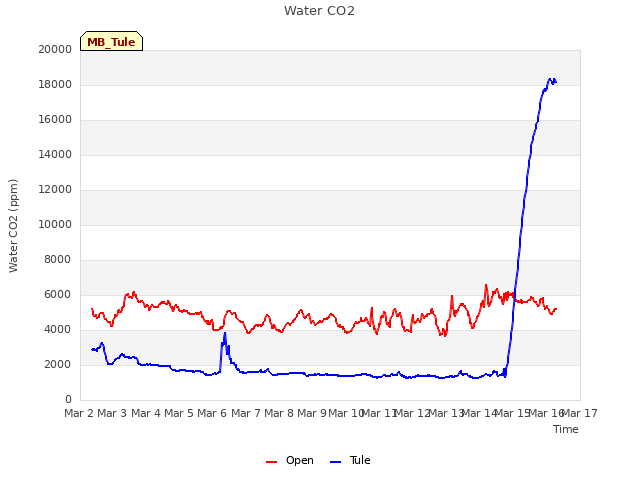 plot of Water CO2