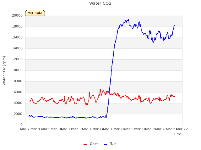 plot of Water CO2