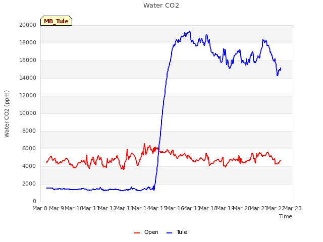 plot of Water CO2