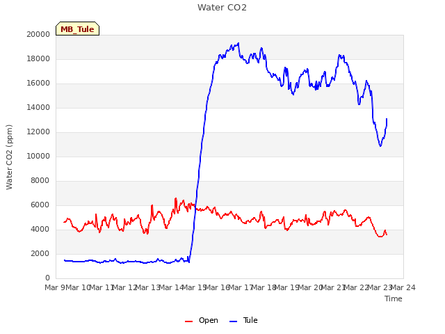 plot of Water CO2