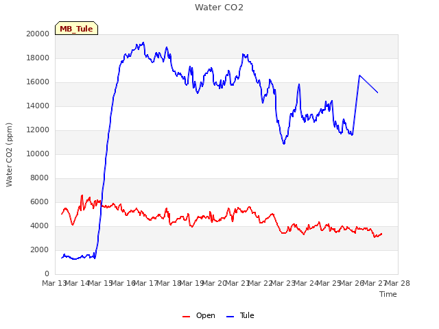 plot of Water CO2