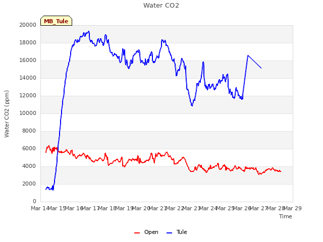 plot of Water CO2