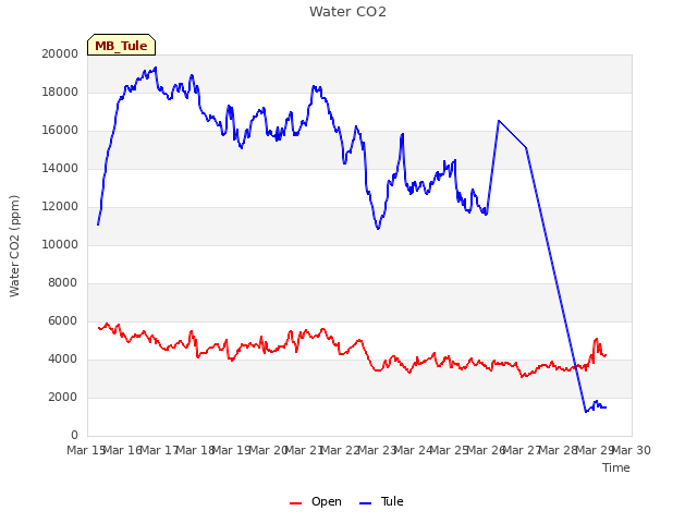 plot of Water CO2