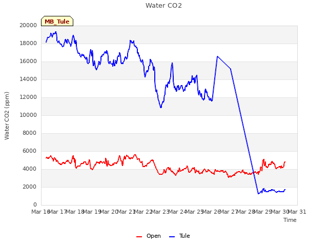 plot of Water CO2