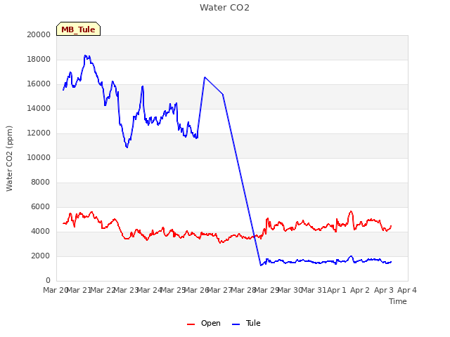 plot of Water CO2
