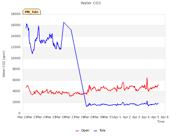 plot of Water CO2