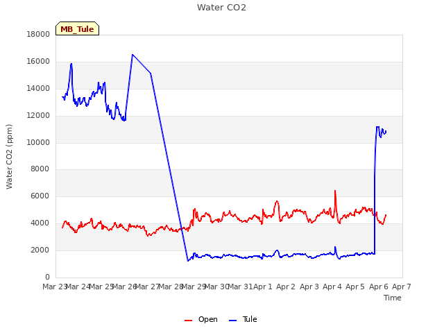 plot of Water CO2