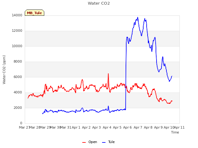 plot of Water CO2