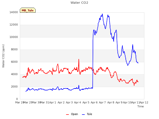 plot of Water CO2