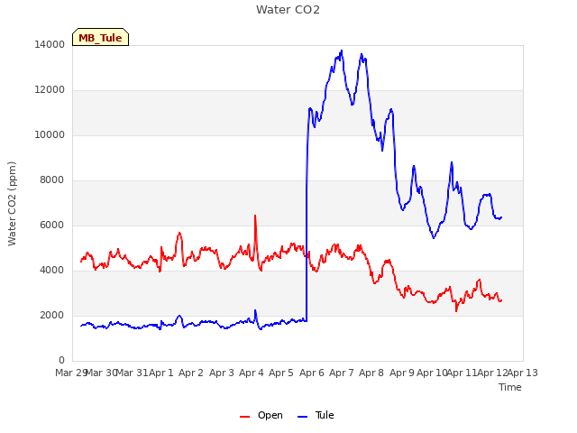 plot of Water CO2