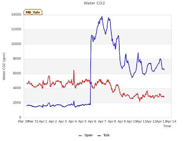 plot of Water CO2