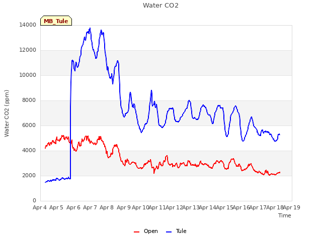 plot of Water CO2