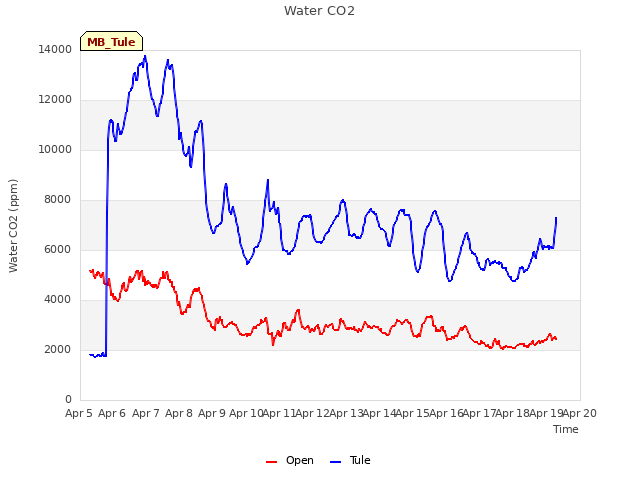 plot of Water CO2