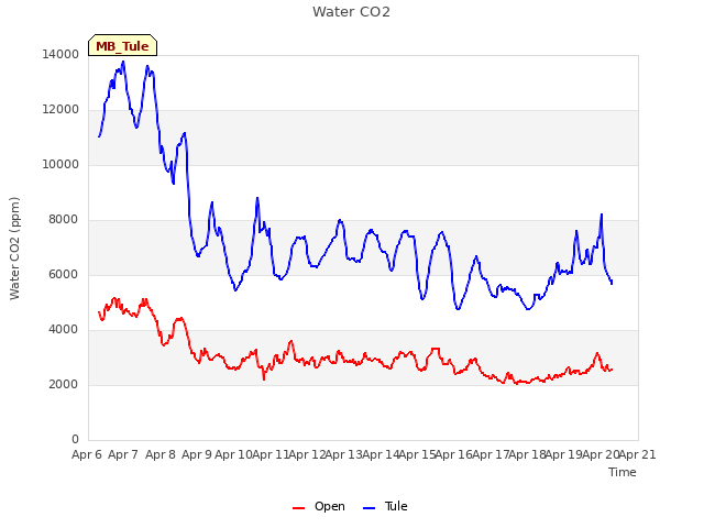 plot of Water CO2