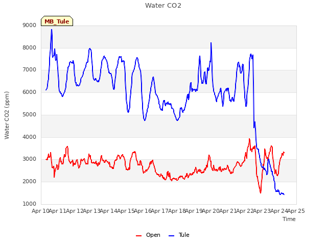 plot of Water CO2