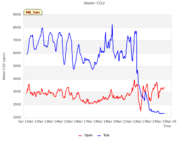 plot of Water CO2