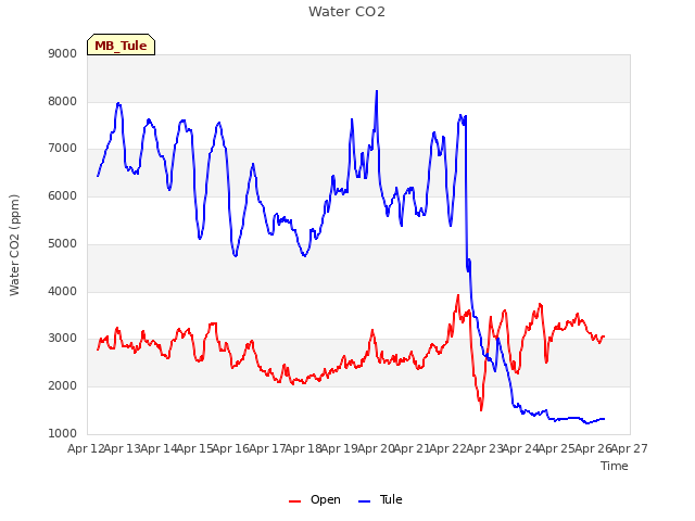 plot of Water CO2