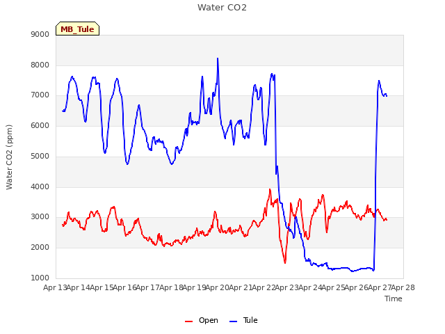 plot of Water CO2