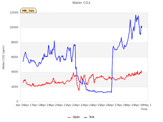 plot of Water CO2