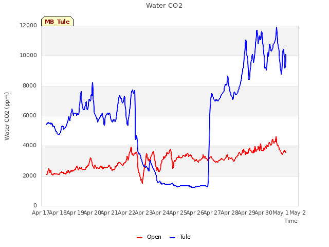 plot of Water CO2