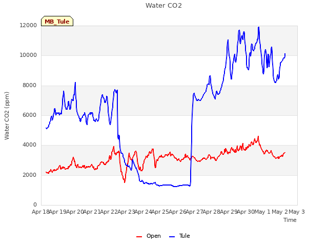 plot of Water CO2