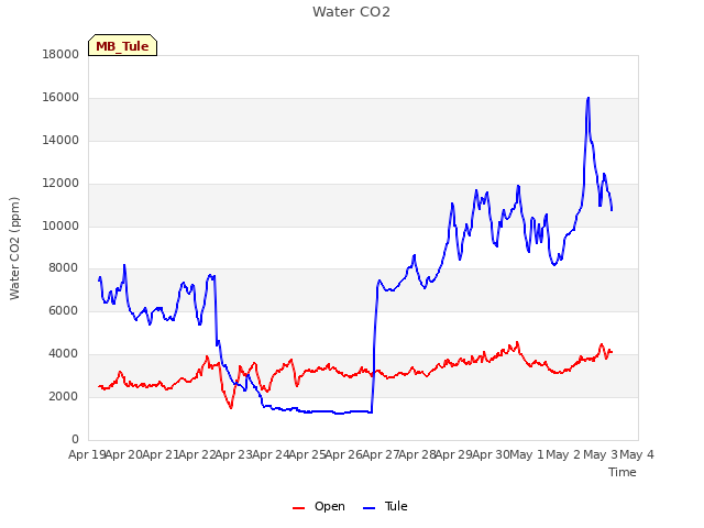 plot of Water CO2