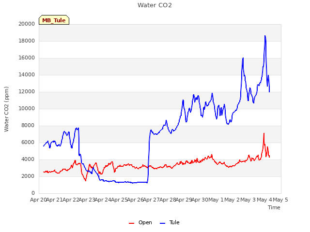 plot of Water CO2