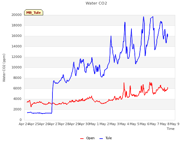 plot of Water CO2